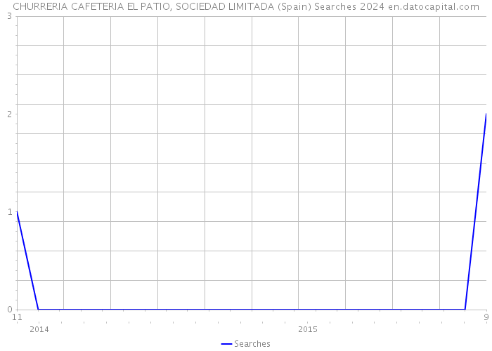 CHURRERIA CAFETERIA EL PATIO, SOCIEDAD LIMITADA (Spain) Searches 2024 