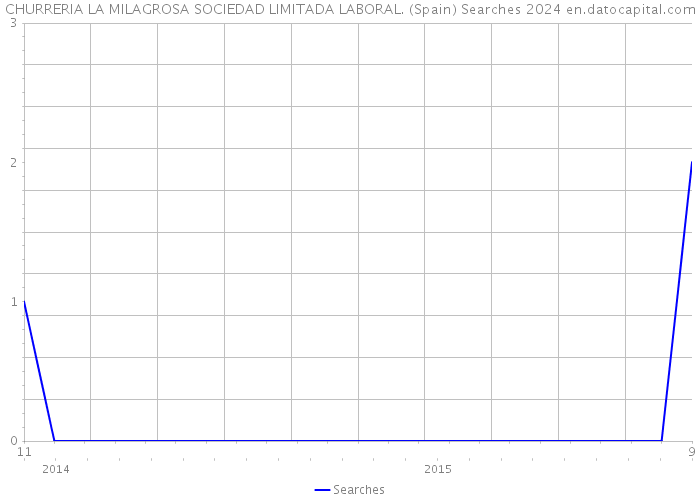 CHURRERIA LA MILAGROSA SOCIEDAD LIMITADA LABORAL. (Spain) Searches 2024 
