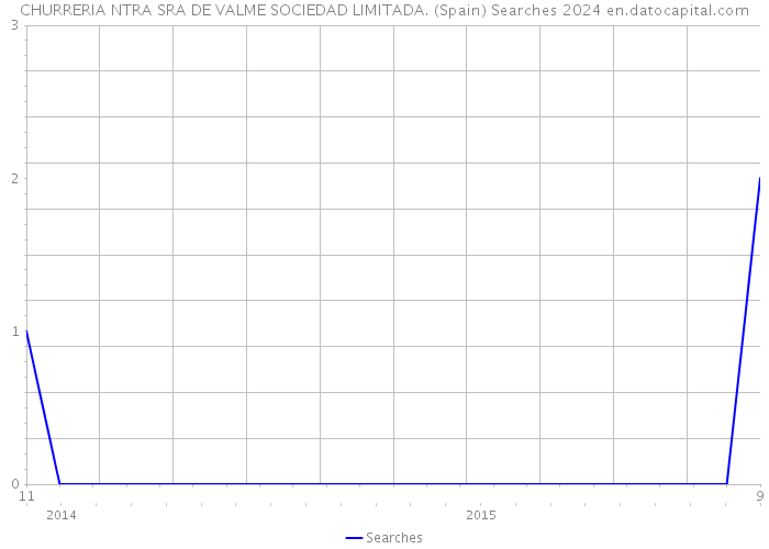 CHURRERIA NTRA SRA DE VALME SOCIEDAD LIMITADA. (Spain) Searches 2024 