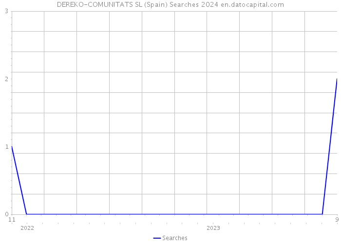 DEREKO-COMUNITATS SL (Spain) Searches 2024 