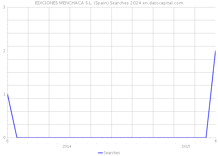 EDICIONES MENCHACA S.L. (Spain) Searches 2024 