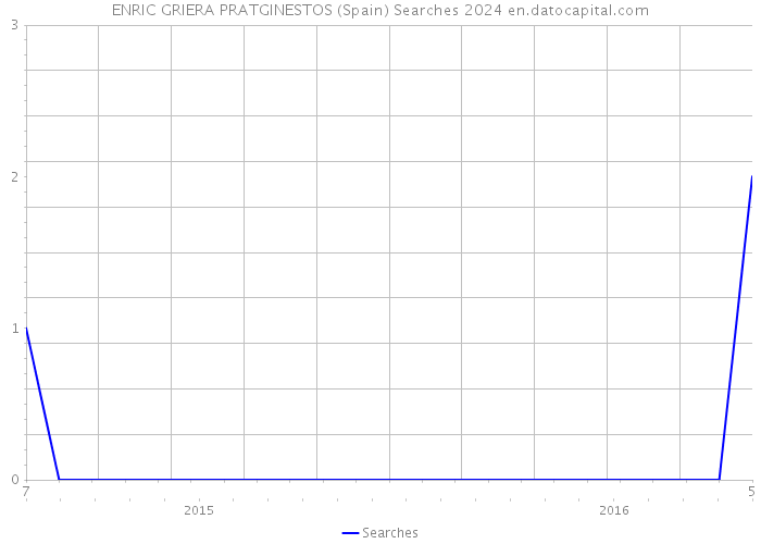 ENRIC GRIERA PRATGINESTOS (Spain) Searches 2024 