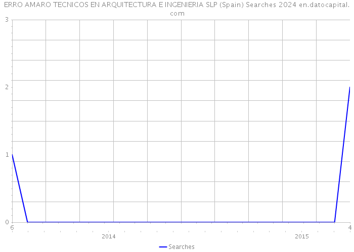 ERRO AMARO TECNICOS EN ARQUITECTURA E INGENIERIA SLP (Spain) Searches 2024 