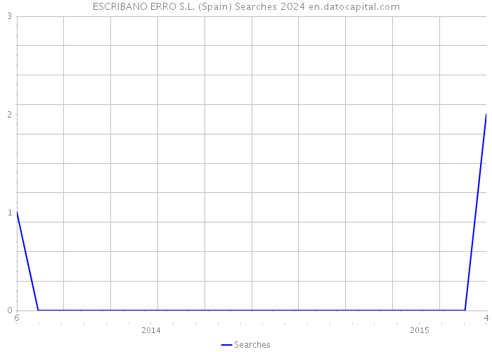 ESCRIBANO ERRO S.L. (Spain) Searches 2024 