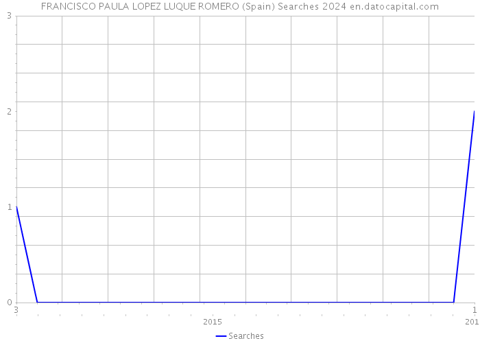 FRANCISCO PAULA LOPEZ LUQUE ROMERO (Spain) Searches 2024 