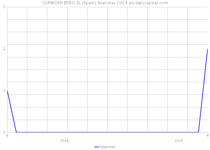 GURBIZAR ERRO SL (Spain) Searches 2024 