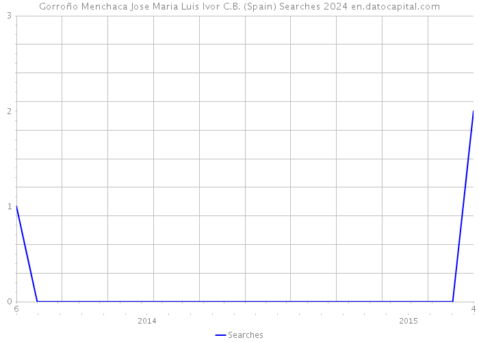 Gorroño Menchaca Jose Maria Luis Ivor C.B. (Spain) Searches 2024 