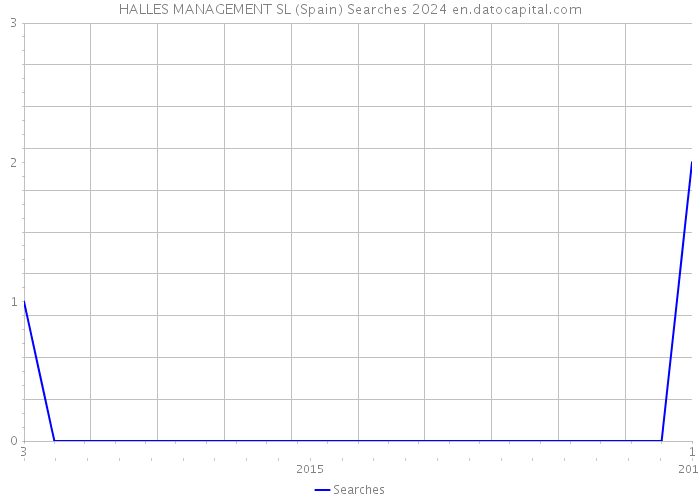 HALLES MANAGEMENT SL (Spain) Searches 2024 