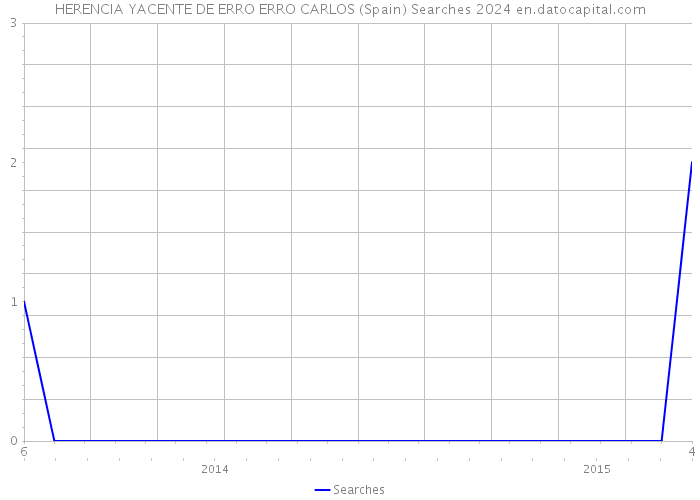 HERENCIA YACENTE DE ERRO ERRO CARLOS (Spain) Searches 2024 