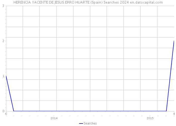 HERENCIA YACENTE DE JESUS ERRO HUARTE (Spain) Searches 2024 