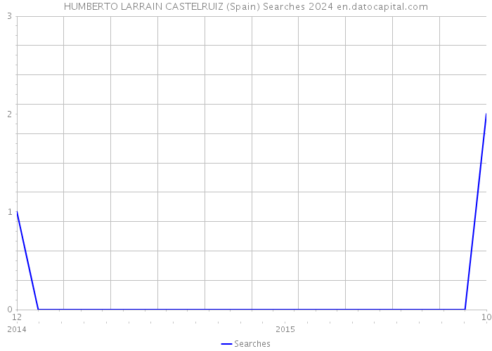 HUMBERTO LARRAIN CASTELRUIZ (Spain) Searches 2024 