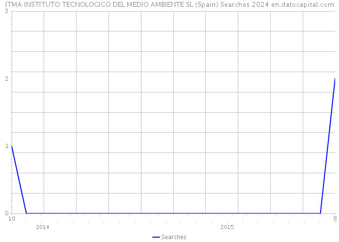 ITMA INSTITUTO TECNOLOGICO DEL MEDIO AMBIENTE SL (Spain) Searches 2024 