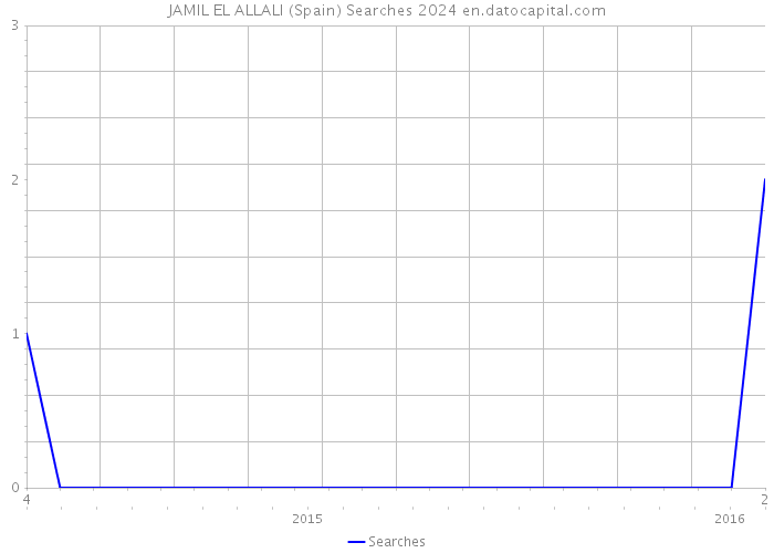 JAMIL EL ALLALI (Spain) Searches 2024 