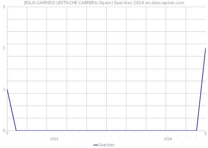 JESUS GARRIDO LESTACHE CABRERA (Spain) Searches 2024 