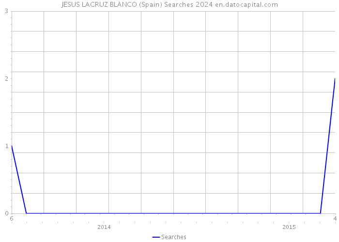 JESUS LACRUZ BLANCO (Spain) Searches 2024 