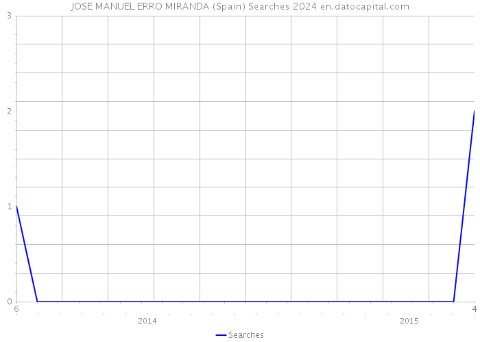 JOSE MANUEL ERRO MIRANDA (Spain) Searches 2024 