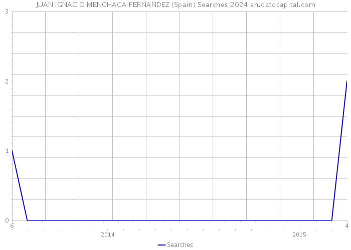 JUAN IGNACIO MENCHACA FERNANDEZ (Spain) Searches 2024 