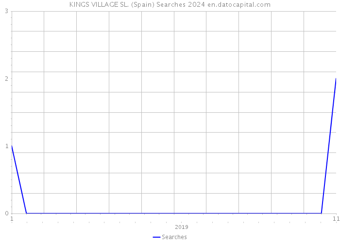 KINGS VILLAGE SL. (Spain) Searches 2024 