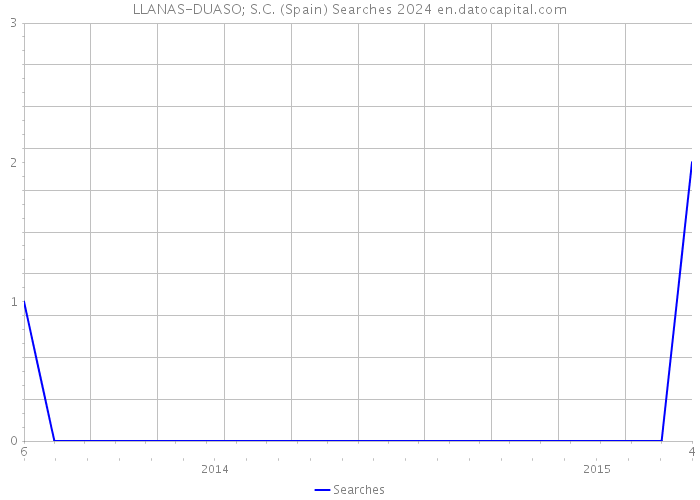 LLANAS-DUASO; S.C. (Spain) Searches 2024 