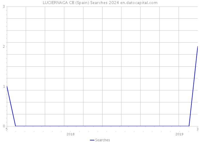 LUCIERNAGA CB (Spain) Searches 2024 