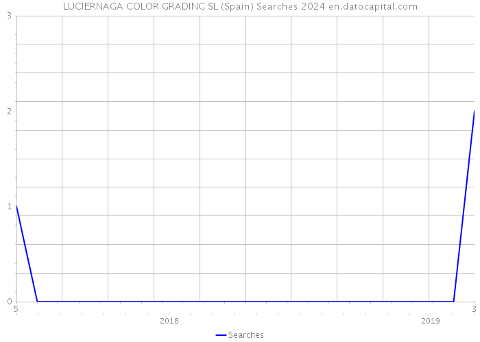 LUCIERNAGA COLOR GRADING SL (Spain) Searches 2024 