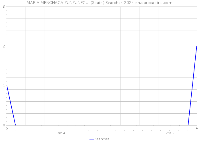 MARIA MENCHACA ZUNZUNEGUI (Spain) Searches 2024 