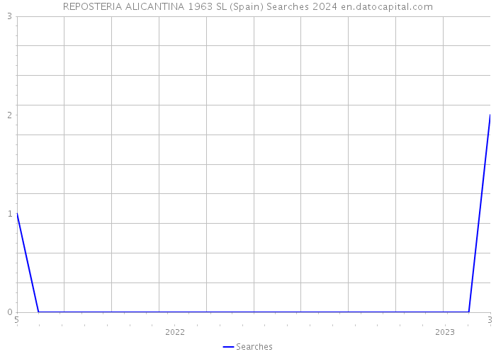 REPOSTERIA ALICANTINA 1963 SL (Spain) Searches 2024 