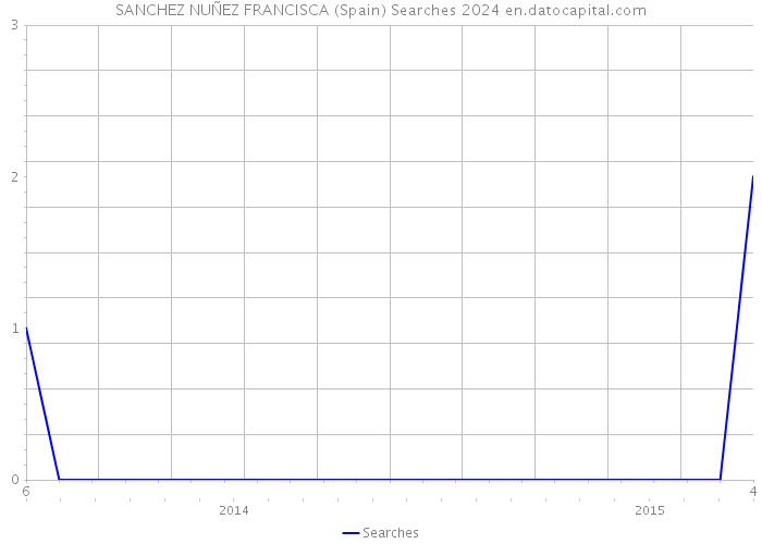 SANCHEZ NUÑEZ FRANCISCA (Spain) Searches 2024 