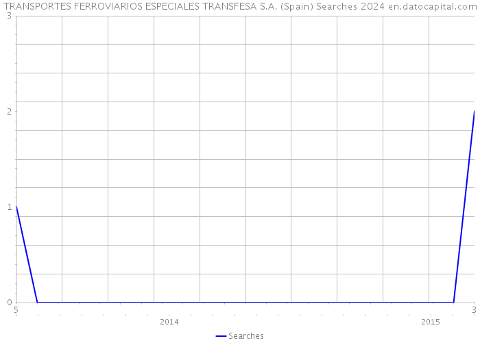 TRANSPORTES FERROVIARIOS ESPECIALES TRANSFESA S.A. (Spain) Searches 2024 