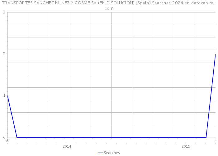 TRANSPORTES SANCHEZ NUNEZ Y COSME SA (EN DISOLUCION) (Spain) Searches 2024 