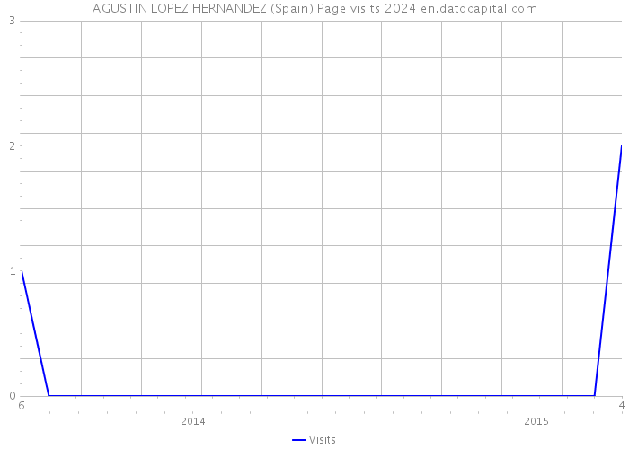 AGUSTIN LOPEZ HERNANDEZ (Spain) Page visits 2024 