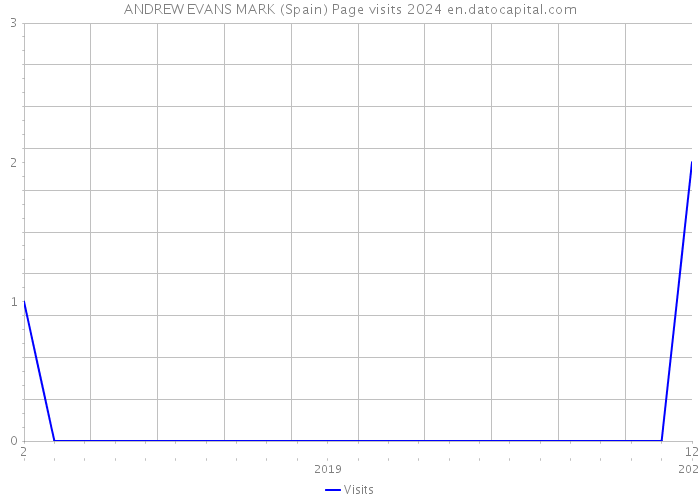 ANDREW EVANS MARK (Spain) Page visits 2024 