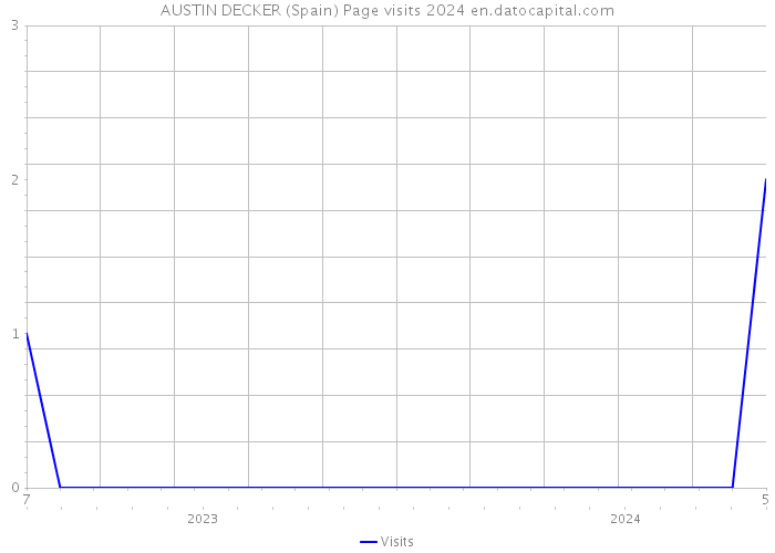 AUSTIN DECKER (Spain) Page visits 2024 