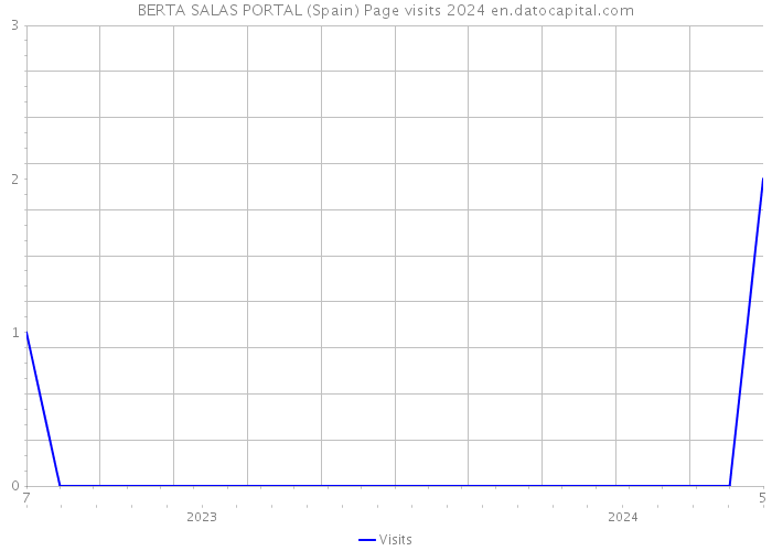 BERTA SALAS PORTAL (Spain) Page visits 2024 