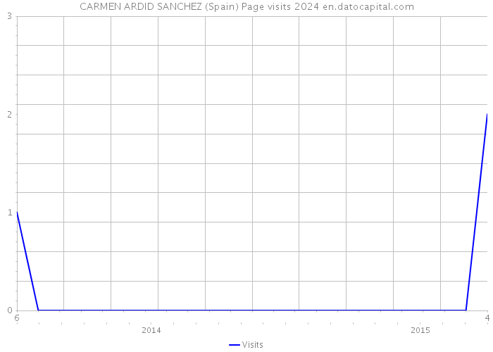 CARMEN ARDID SANCHEZ (Spain) Page visits 2024 