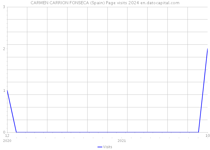 CARMEN CARRION FONSECA (Spain) Page visits 2024 