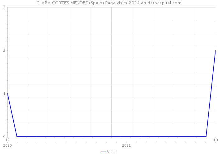 CLARA CORTES MENDEZ (Spain) Page visits 2024 
