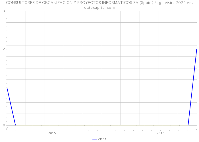 CONSULTORES DE ORGANIZACION Y PROYECTOS INFORMATICOS SA (Spain) Page visits 2024 