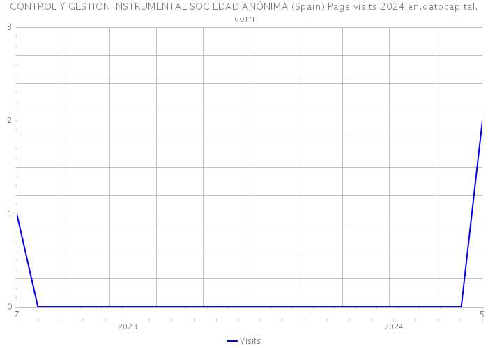 CONTROL Y GESTION INSTRUMENTAL SOCIEDAD ANÓNIMA (Spain) Page visits 2024 
