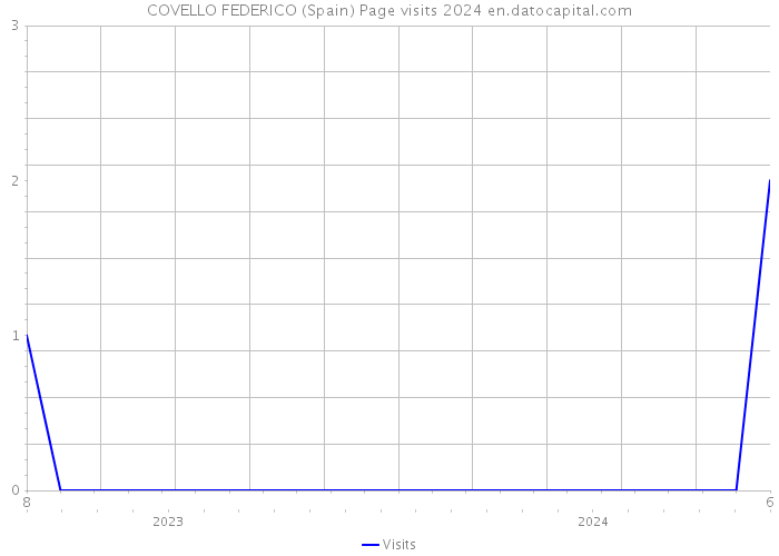 COVELLO FEDERICO (Spain) Page visits 2024 