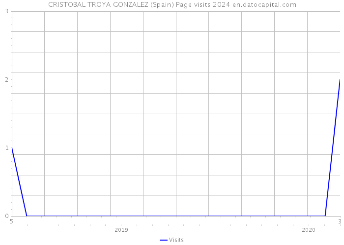 CRISTOBAL TROYA GONZALEZ (Spain) Page visits 2024 