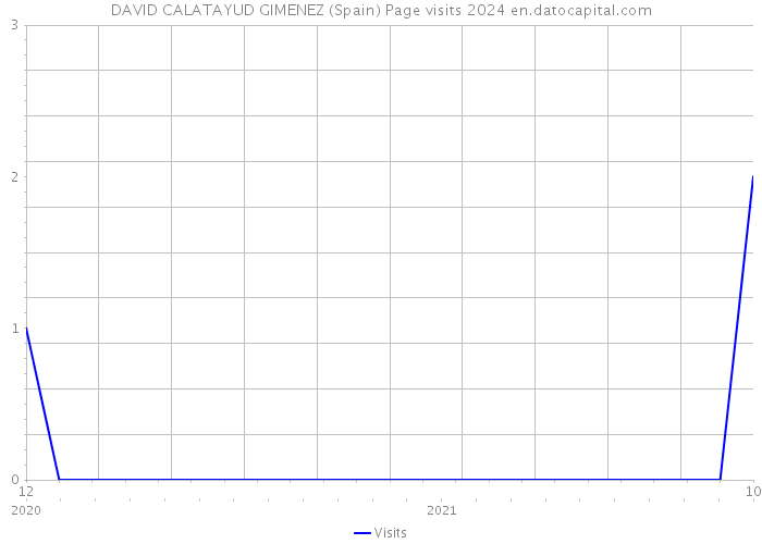 DAVID CALATAYUD GIMENEZ (Spain) Page visits 2024 