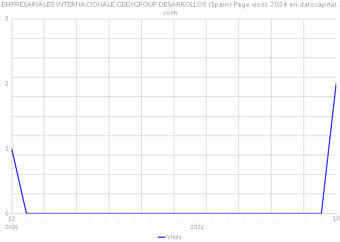 EMPRESARIALES INTERNACIONALE GEEXGROUP DESARROLLOS (Spain) Page visits 2024 