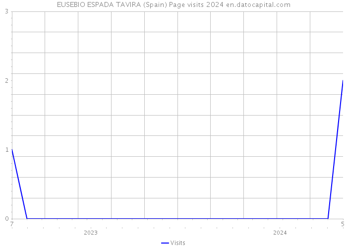 EUSEBIO ESPADA TAVIRA (Spain) Page visits 2024 