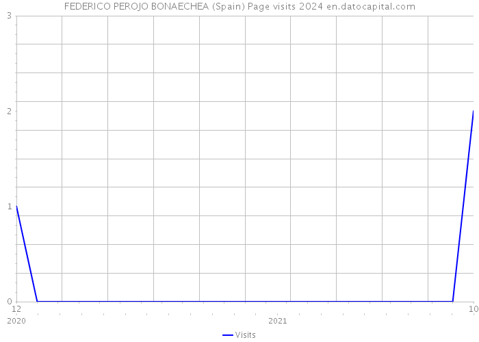 FEDERICO PEROJO BONAECHEA (Spain) Page visits 2024 