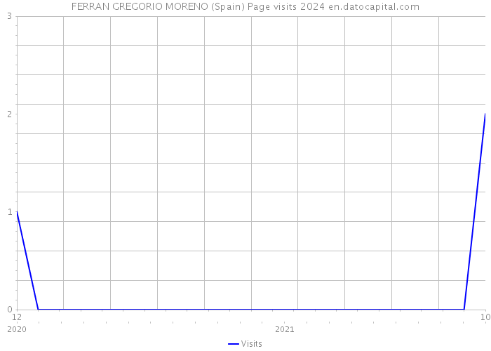 FERRAN GREGORIO MORENO (Spain) Page visits 2024 
