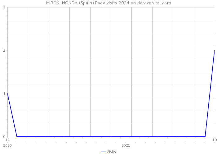 HIROKI HONDA (Spain) Page visits 2024 