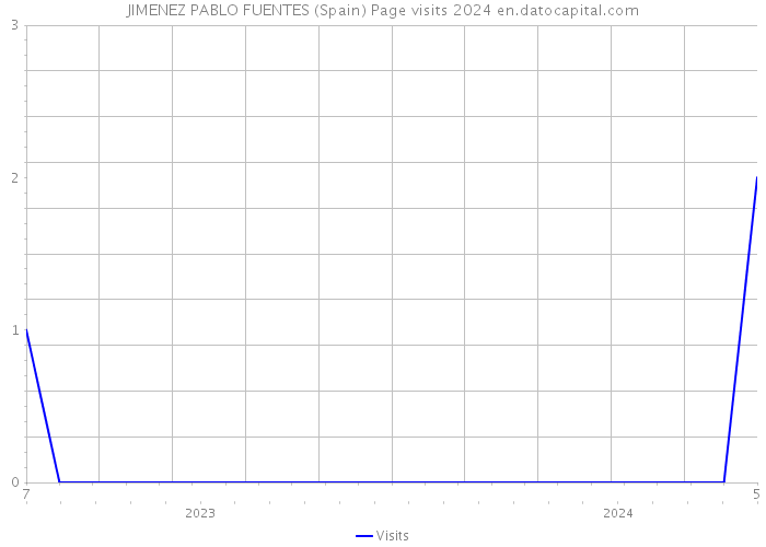 JIMENEZ PABLO FUENTES (Spain) Page visits 2024 