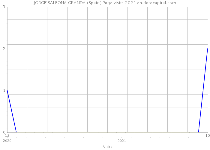 JORGE BALBONA GRANDA (Spain) Page visits 2024 