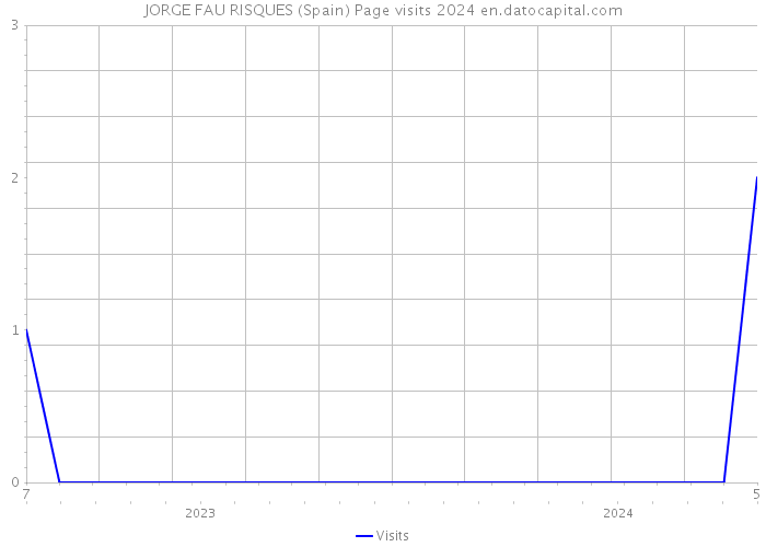 JORGE FAU RISQUES (Spain) Page visits 2024 